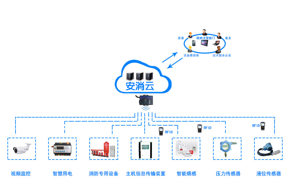 智慧消防物聯網技術打造消防智慧大腦