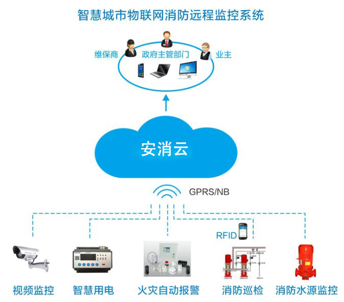 智慧消防風口，九小場所、高層建筑、大型商業綜合體智慧消防建設如何落地？