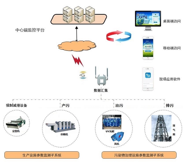 環(huán)保用電實(shí)時監(jiān)測系統(tǒng)-環(huán)保用電智能監(jiān)管云平臺