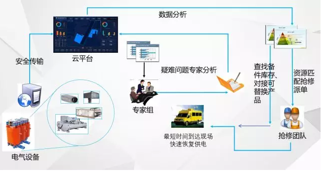 “無人值班，有人值守”的電力智能運維管理系統