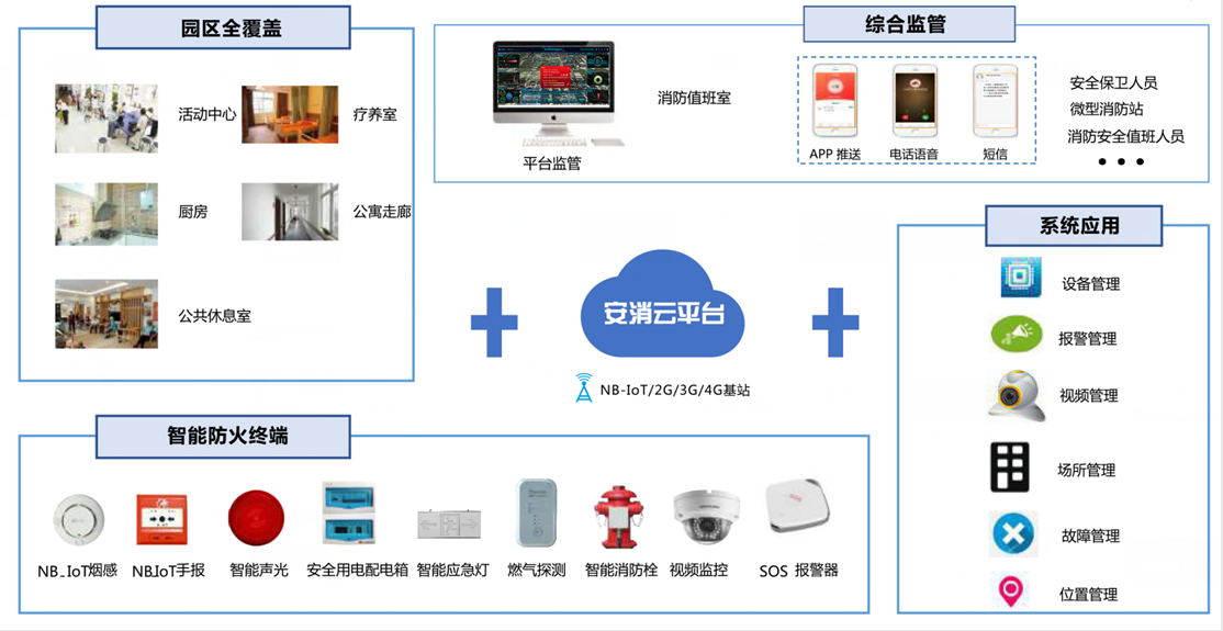 養(yǎng)老機(jī)構(gòu)智慧消防安全服務(wù)管理平臺(tái)-民政智慧消防