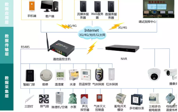 變電站(所)、配電室智能綜合監控系統(輕松實現變電站(所)、配電室綜合監控的智能化、集約化管控)