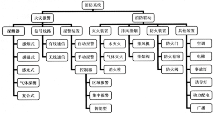 消防預(yù)警子系統(tǒng)包括哪些子系統(tǒng)？子系統(tǒng)名稱