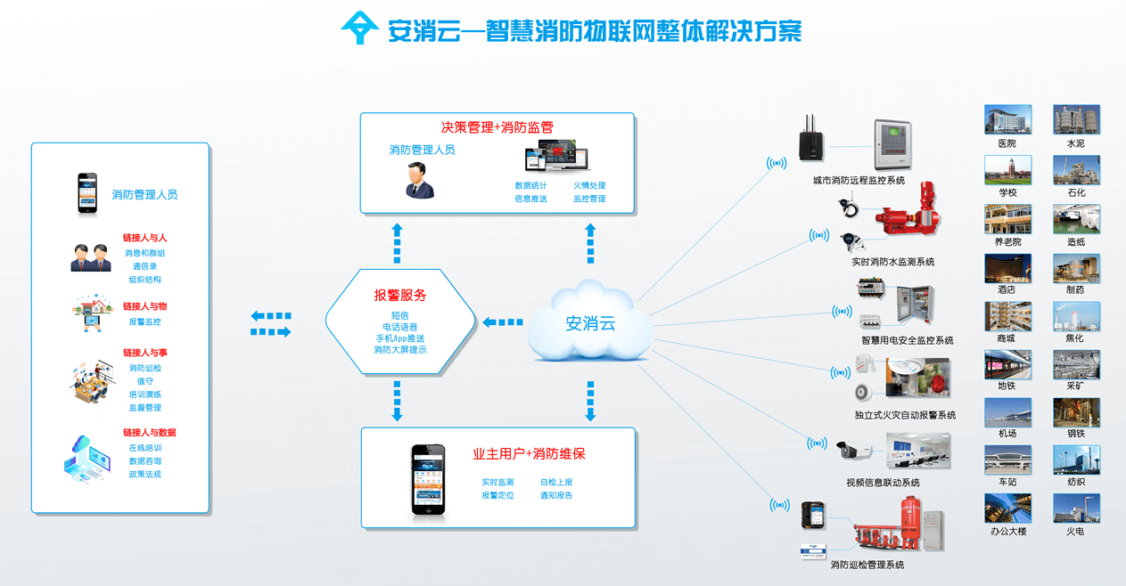 智慧消防系統原理與結構(智慧消防組成有哪些)