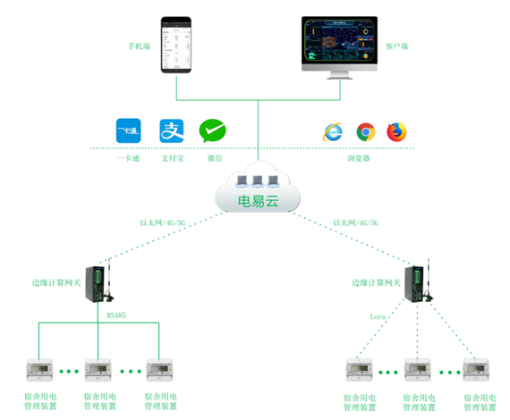 宿舍智能用電管理系統(tǒng)(學校公寓智能電控管理系統(tǒng))