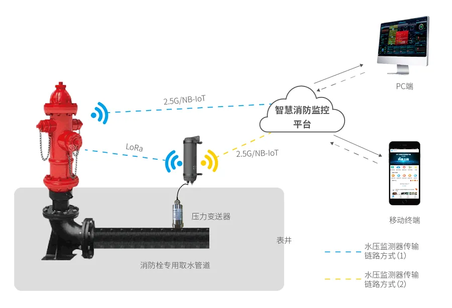 消防栓液壓監測系統(基于物聯網的消火栓水壓監測系統)