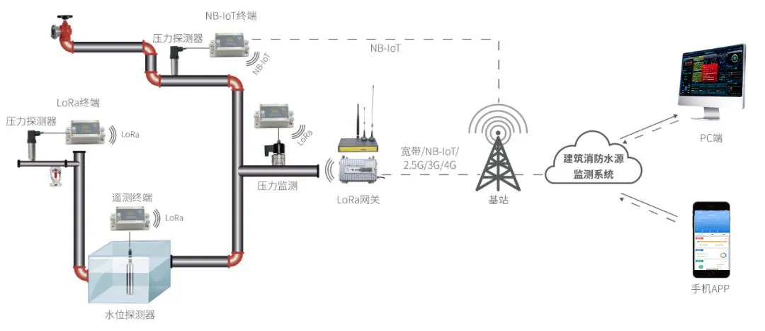 消防水位監測系統(基于物聯網的智慧消防用水監測系統)