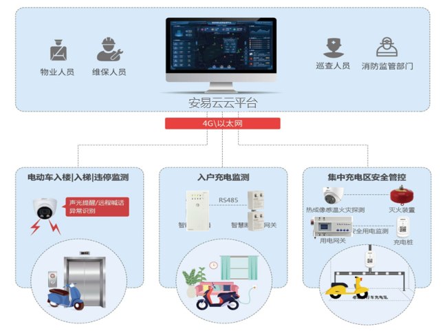 電動自行車室內充電智慧用電負載識別預警系統(一種智能識別預警電動自行車室內充電服務)