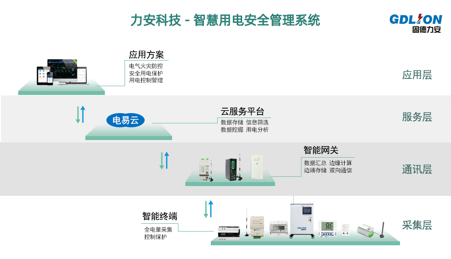 智慧電氣安全解決方案(基于物聯網技術的電氣安全管理平臺)